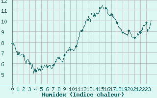 Courbe de l'humidex pour Biarritz (64)