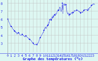 Courbe de tempratures pour Le Talut - Belle-Ile (56)