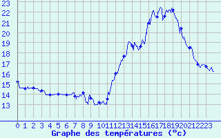 Courbe de tempratures pour Millau - Soulobres (12)