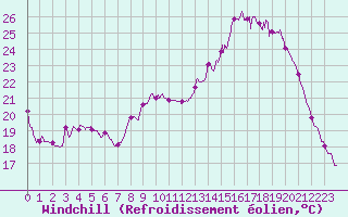 Courbe du refroidissement olien pour Niort (79)