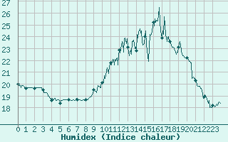 Courbe de l'humidex pour Tours (37)