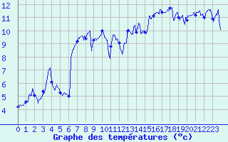 Courbe de tempratures pour Pointe de Chassiron (17)