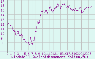 Courbe du refroidissement olien pour Dieppe (76)