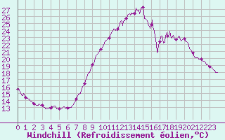 Courbe du refroidissement olien pour Mulhouse (68)
