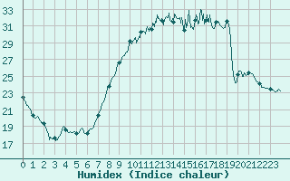 Courbe de l'humidex pour Pontoise - Cormeilles (95)