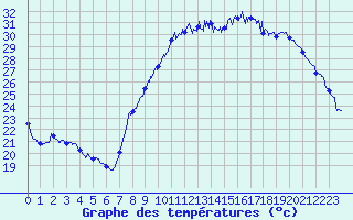 Courbe de tempratures pour Le Luc - Cannet des Maures (83)