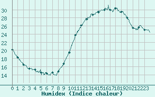 Courbe de l'humidex pour Rochefort Saint-Agnant (17)