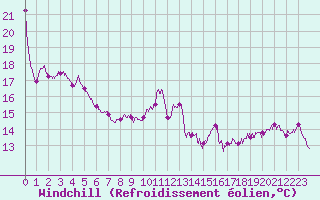 Courbe du refroidissement olien pour Frjus (83)