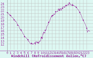 Courbe du refroidissement olien pour Angers-Marc (49)