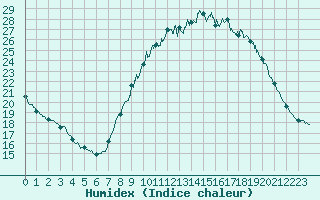 Courbe de l'humidex pour Lille (59)