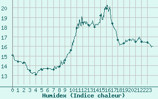 Courbe de l'humidex pour Saint-Auban (04)