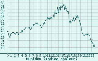 Courbe de l'humidex pour Caen (14)