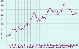 Courbe du refroidissement olien pour Radinghem (62)