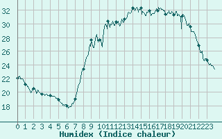 Courbe de l'humidex pour Ajaccio - Campo dell'Oro (2A)