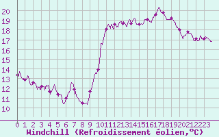 Courbe du refroidissement olien pour Cap Ferret (33)