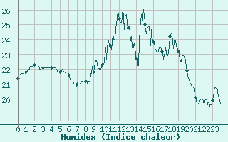 Courbe de l'humidex pour Vannes-Sn (56)