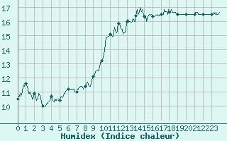 Courbe de l'humidex pour Albert-Bray (80)