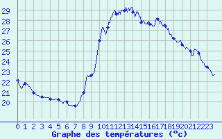Courbe de tempratures pour Cannes (06)