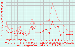 Courbe de la force du vent pour Nmes - Courbessac (30)