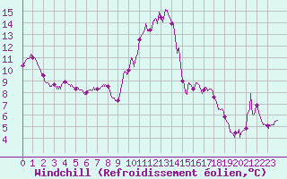Courbe du refroidissement olien pour Cherbourg (50)