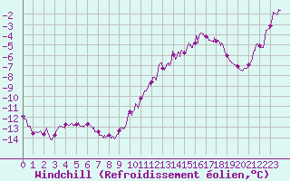 Courbe du refroidissement olien pour Mont-Aigoual (30)