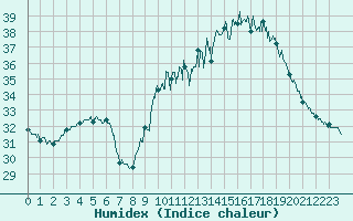 Courbe de l'humidex pour Toulouse-Francazal (31)