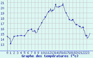 Courbe de tempratures pour Hyres (83)