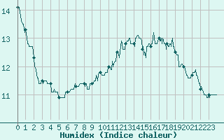 Courbe de l'humidex pour Nangis (77)