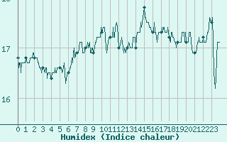 Courbe de l'humidex pour Lanvoc (29)