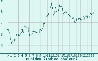 Courbe de l'humidex pour Cherbourg (50)