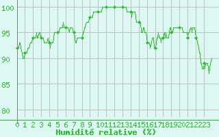 Courbe de l'humidit relative pour Langres (52) 