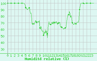 Courbe de l'humidit relative pour Mont-Aigoual (30)