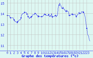 Courbe de tempratures pour Rochefort Saint-Agnant (17)