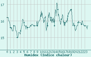 Courbe de l'humidex pour Boulogne (62)