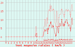 Courbe de la force du vent pour Selonnet - Chabanon (04)