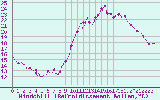 Courbe du refroidissement olien pour Vichy (03)