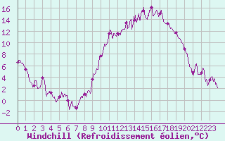 Courbe du refroidissement olien pour Guret Saint-Laurent (23)