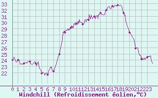 Courbe du refroidissement olien pour Bastia (2B)