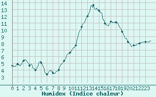 Courbe de l'humidex pour Lyon - Saint-Exupry (69)