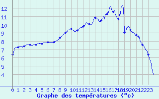 Courbe de tempratures pour Beauvais (60)