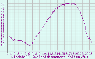 Courbe du refroidissement olien pour Colmar (68)