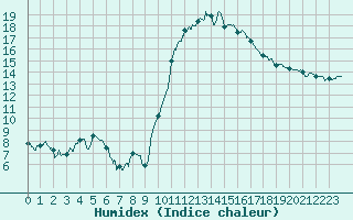 Courbe de l'humidex pour Charleville-Mzires (08)