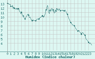 Courbe de l'humidex pour Savigny sur Clairis (89)