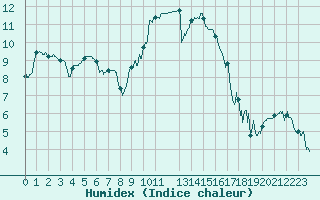 Courbe de l'humidex pour Paray-le-Monial - St-Yan (71)