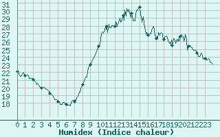Courbe de l'humidex pour Istres (13)