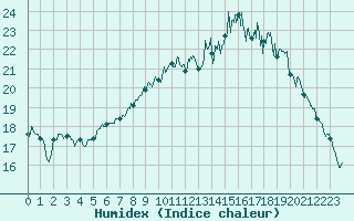 Courbe de l'humidex pour Saint-Nazaire (44)