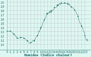 Courbe de l'humidex pour Trappes (78)