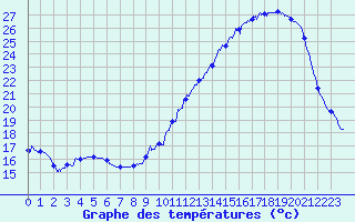 Courbe de tempratures pour Pau (64)