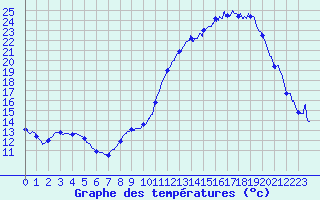 Courbe de tempratures pour Albi (81)