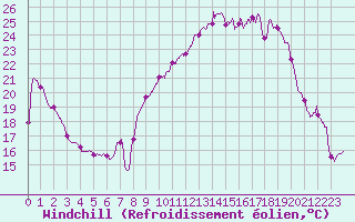 Courbe du refroidissement olien pour Toussus-le-Noble (78)